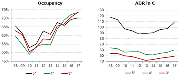 Thessaloniki hotel sector performance